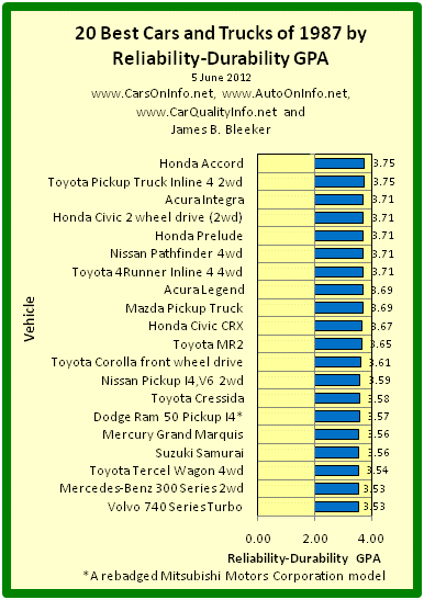 This is a bar graph of the Reliability-Durability GPAs of the 20 best cars of model year 1987. The Reliability-Durability GPA of a car model is a composite measure based on the category and overall reliability ratings of Consumer Reports for age range 4-to-5 years. Chart by James Benjamin Bleeker, 5 June 2012.