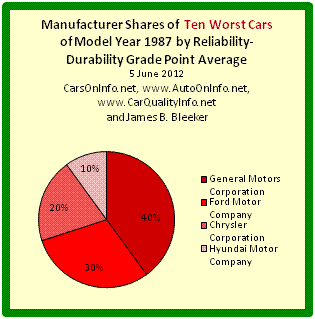 This is a pie chart of each car manufacturer's share of the Worst 10 cars and trucks of model year 1987 by the Reliability-Durability Grade Point Average (GPA). General Motors Corporation (40%), Chrysler Corporation (30%), Ford Motor Company (20%), and Hyundai Motor Company (10%) account for all of the 10 worst automobiles of 1987 by the R-D GPA. The R-D GPA of a car model is a composite score based on the category and overall reliability ratings of Consumer Reports for age range 4-to-5 years. The chart and computations are by James Benjamin Bleeker, 05 June 2012.