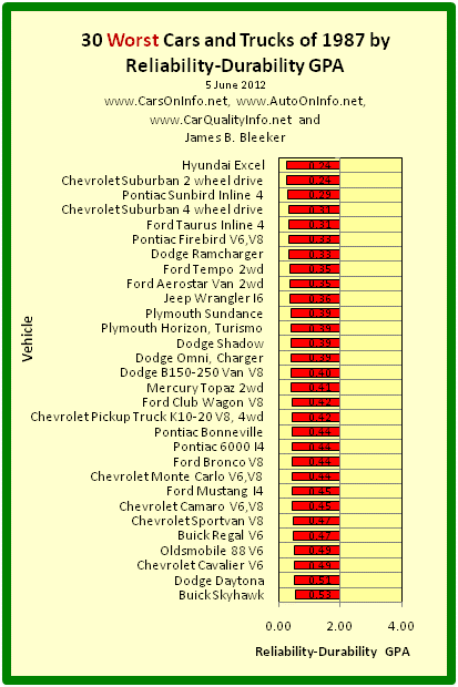 This is a bar graph of the Reliability-Durability GPAs of the 30 worst cars of model year 1987. The Reliability-Durability GPA of a car model is a composite measure based on the category and overall reliability ratings of Consumer Reports for age ranges 4-to-5 years. Chart by James Benjamin Bleeker, 5 June 2012.