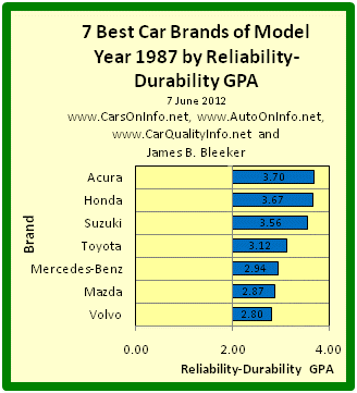 This is a bar graph of the Reliability-Durability GPAs of the 7 best car brands of model year 1987. The Reliability-Durability GPA of a car model is a composite measure based on the category and overall reliability ratings of Consumer Reports for age range 4-to-5 years. Brand R-D GPA is an average of model R-D GPAs. Chart by James Benjamin Bleeker.