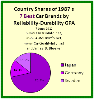 This is a pie chart of each country's share of the Top 7 automobile brands of model year 1987 by Reliability-Durability Grade Point Average (GPA). Japan has 71.3% of 1987’s best car brands, Germany has 14.3%, and Sweden has 14.3%. The Reliability-Durability GPA of a car model is a composite score based on the category and overall reliability ratings of Consumer Reports for age range 4-to-5 years. Brand R-D GPA is an average of model R-D GPAs. Chart by James Benjamin Bleeker, 7 June 2012.
