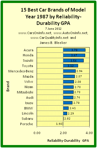 This is a bar graph of the Reliability-Durability GPAs of the 15 best car brands of model year 1987. The Reliability-Durability GPA of a car model is a composite measure based on the category and overall reliability ratings of Consumer Reports for age range 4-to-5 years. Brand R-D GPA is an average of model R-D GPAs. Chart by James Benjamin Bleeker, 6 June 2012.