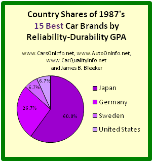 This is a pie chart of each country's share of the Top 15 automobile brands of model year 1987 by Reliability-Durability Grade Point Average (GPA). Japan has 60% of 1987’s best car brands, Germany has 20% of the best, Sweden has 13.3%, and the U.S. has 6.7%. The Reliability-Durability GPA of a car model is a composite score based on the category and overall reliability ratings of Consumer Reports for age range 4-to-5 years. Brand R-D GPA is an average of model R-D GPAs. Chart by James B. Bleeker, 7 June 2012.