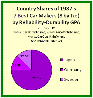 This is a pie chart of each country's share of the Top 8 automobile makers of model year 1987 by Reliability-Durability Grade Point Average (GPA). Japan has 75.0% of 1987’s best car manufacturers, and Germany and Sweden each have 12.5%. The Reliability-Durability GPA of a car model is a composite score based on the category and overall reliability ratings of Consumer Reports for age range 4-to-5 years. Manufacturer R-D GPA is an average of model R-D GPAs. Chart by James Benjamin Bleeker on 7 June 2012.