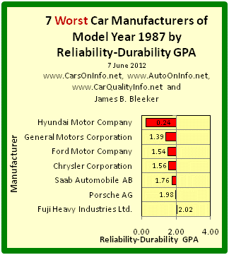 This is a bar graph of the Reliability-Durability GPAs of the 7 worst car manufacturers of model year 1987. The Reliability-Durability GPA of a car model is a composite measure based on the category and overall reliability ratings of Consumer Reports for age range 4-to-5 years. Car Maker R-D GPA is an average of its model R-D GPAs. Chart by James Benjamin Bleeker on 7 June 2012.