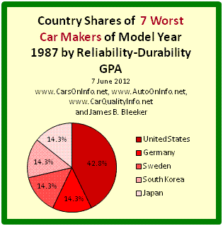 This is a pie chart of each country's share of the 7 worst car manufacturers of model year 1987 by Reliability-Durability Grade Point Average (GPA). The U.S. has 42.8% of 1987’s worst auto makers; South Korea, Germany, Sweden, and Japan each have 14.3%. The Reliability-Durability GPA of a car model is a composite measure based on the category and overall reliability ratings of Consumer Reports for age range 4-to-5 years. Car Maker R-D GPA is an average of its model R-D GPAs. Chart by James Benjamin Bleeker on 7 June 2012.